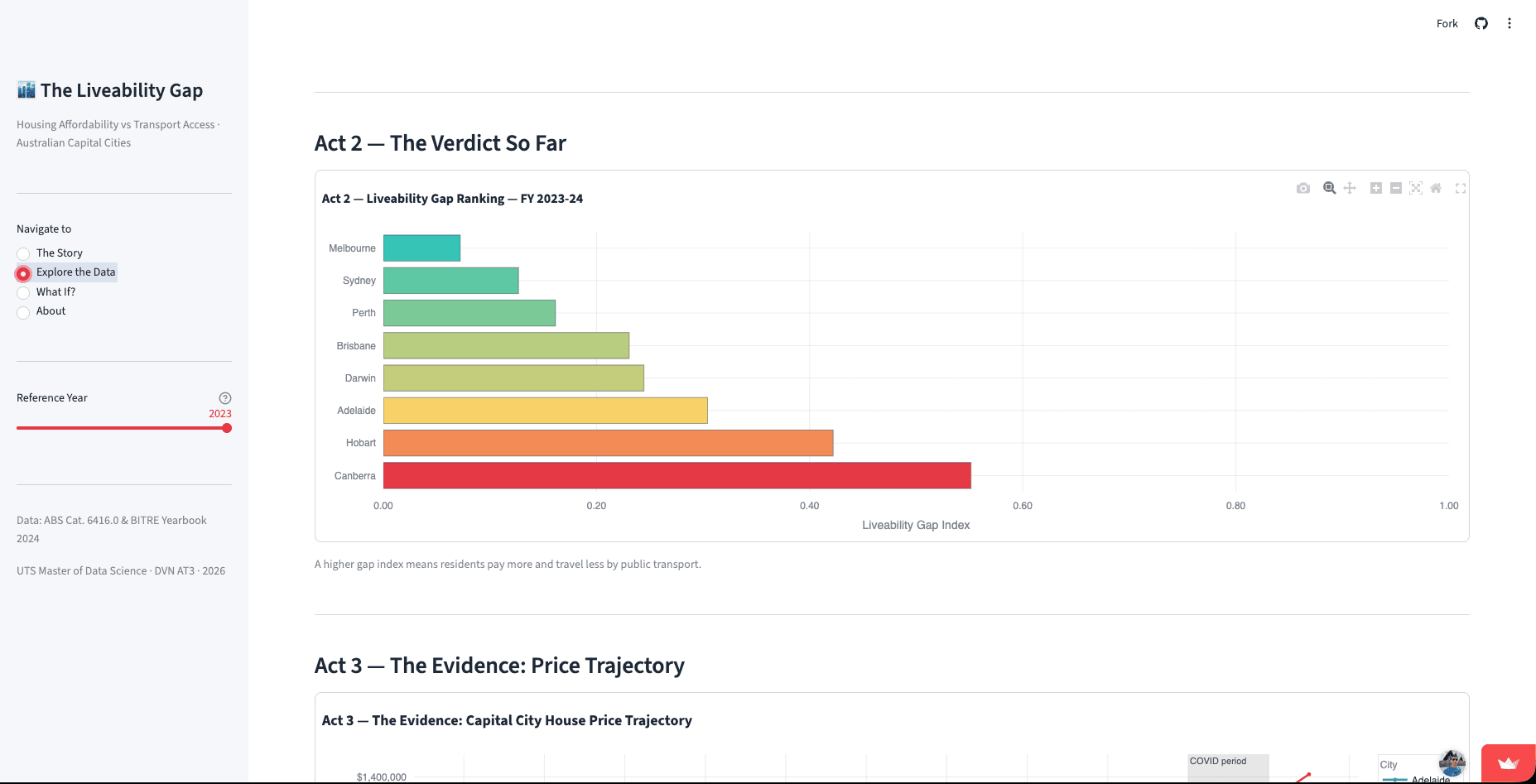 Australia Liveability Gap